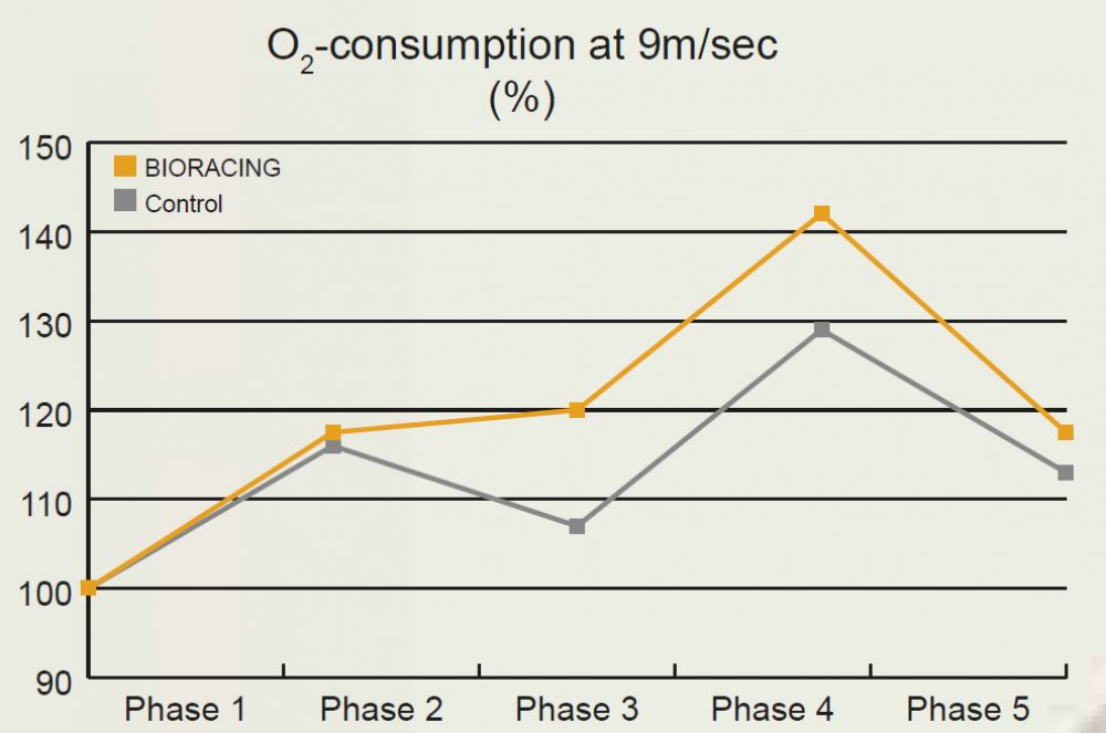 Bioracing Sauerstoffaufnahme